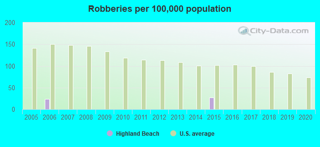 Robberies per 100,000 population