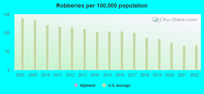 Robberies per 100,000 population