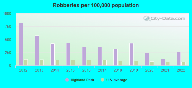 Robberies per 100,000 population