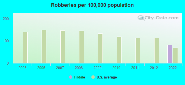 Robberies per 100,000 population