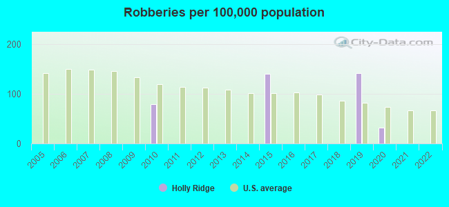 Robberies per 100,000 population