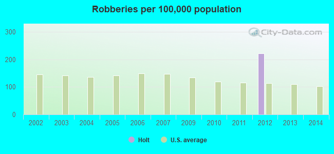 Robberies per 100,000 population