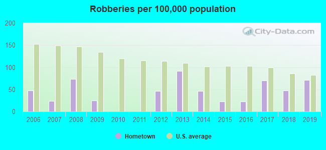 Robberies per 100,000 population