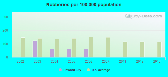 Robberies per 100,000 population