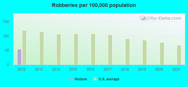 Robberies per 100,000 population