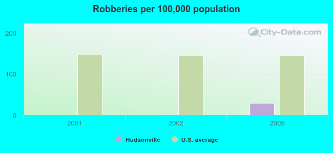 Robberies per 100,000 population