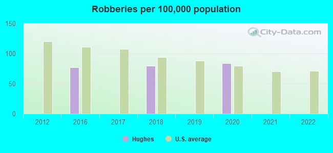 Robberies per 100,000 population