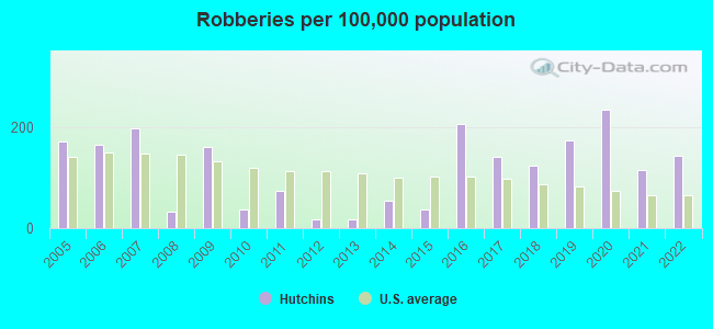 Robberies per 100,000 population