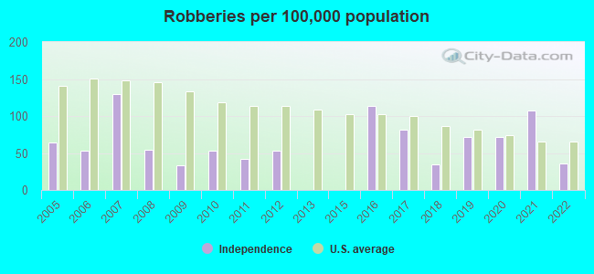 Robberies per 100,000 population