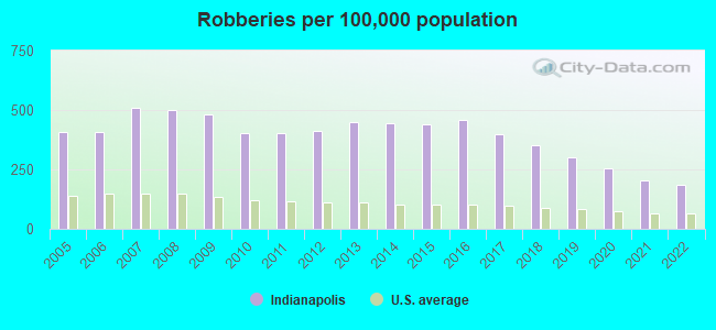 Robberies per 100,000 population