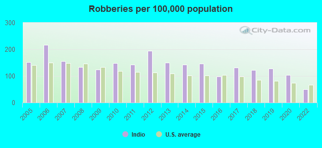 Robberies per 100,000 population