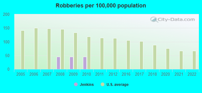 Robberies per 100,000 population