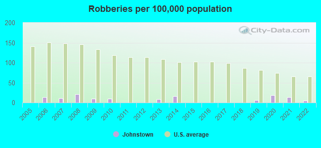 Robberies per 100,000 population