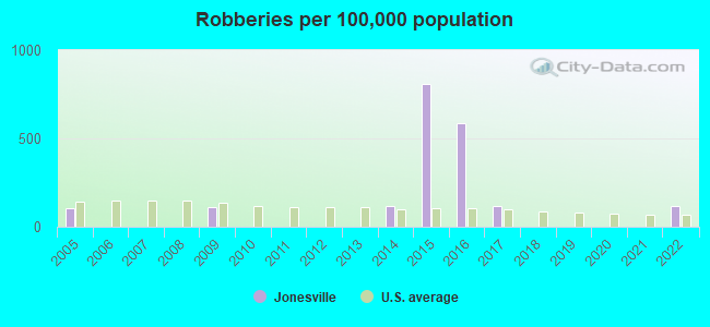 Robberies per 100,000 population