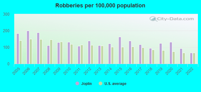 Robberies per 100,000 population