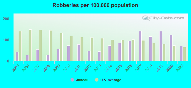 Robberies per 100,000 population