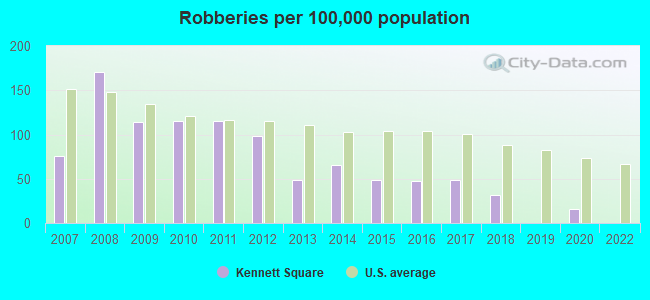 Robberies per 100,000 population