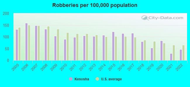 Robberies per 100,000 population