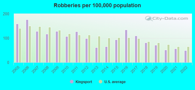 Robberies per 100,000 population