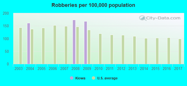 Robberies per 100,000 population