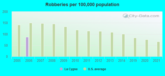 Robberies per 100,000 population