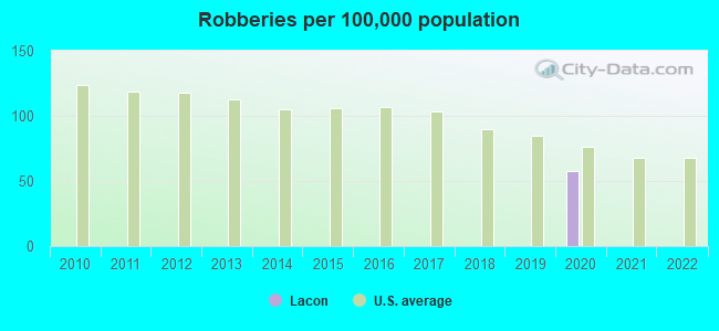 Robberies per 100,000 population