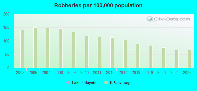 Robberies per 100,000 population