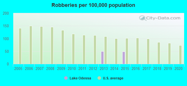 Robberies per 100,000 population