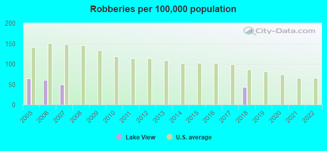 Robberies per 100,000 population