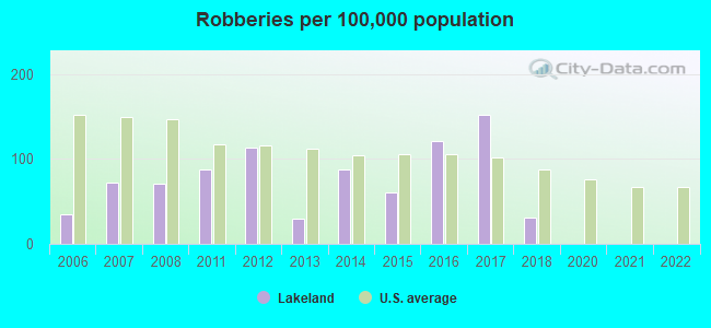 Robberies per 100,000 population