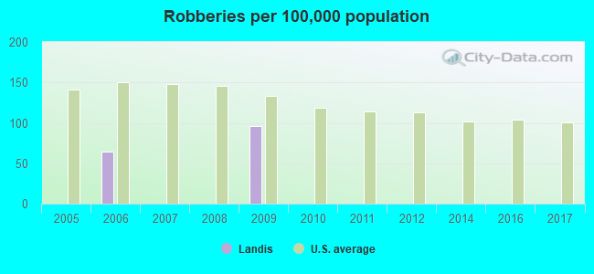 Robberies per 100,000 population