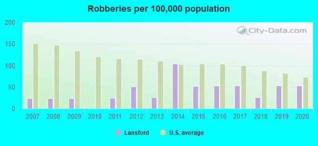 Robberies per 100,000 population