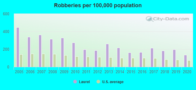 Robberies per 100,000 population