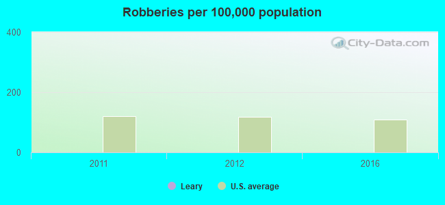 Robberies per 100,000 population