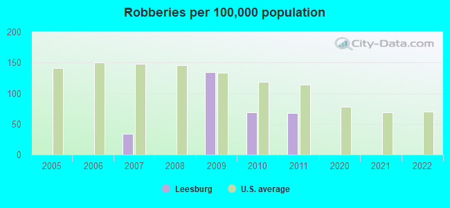 Robberies per 100,000 population