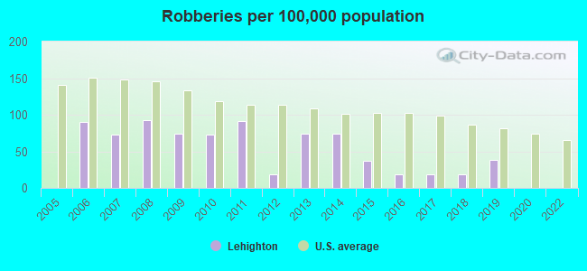 Robberies per 100,000 population