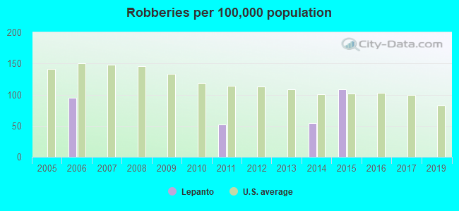 Robberies per 100,000 population