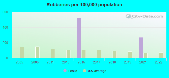 Robberies per 100,000 population