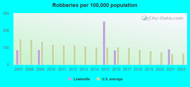 Robberies per 100,000 population