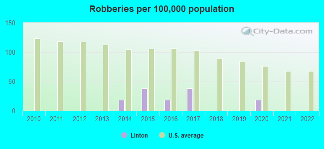 Robberies per 100,000 population