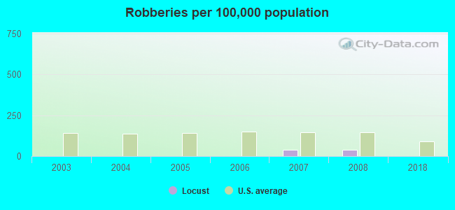 Robberies per 100,000 population