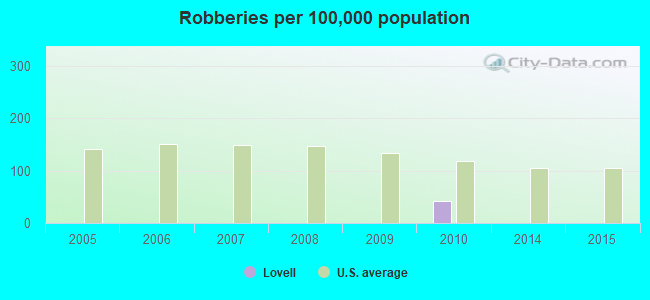 Robberies per 100,000 population