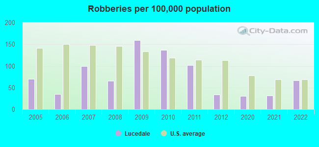 Robberies per 100,000 population