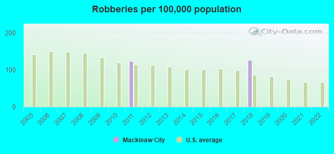 Robberies per 100,000 population