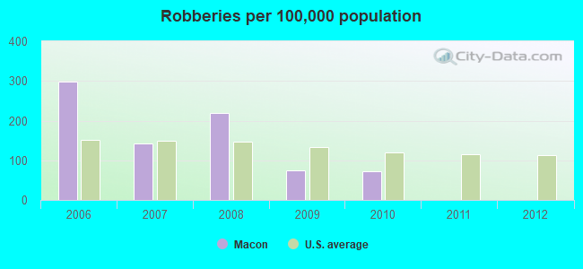 Robberies per 100,000 population