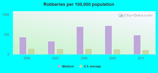 Robberies per 100,000 population