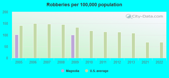 Robberies per 100,000 population