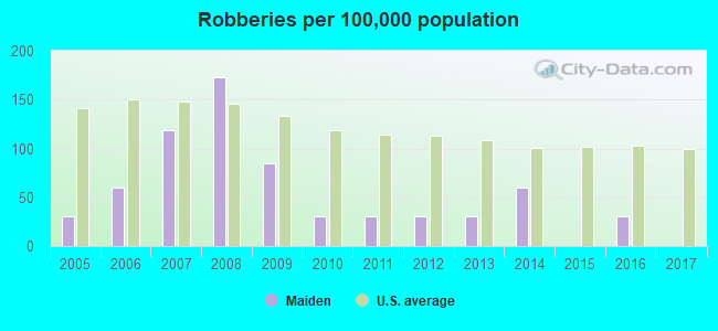 Robberies per 100,000 population