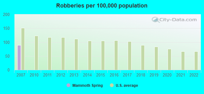 Robberies per 100,000 population