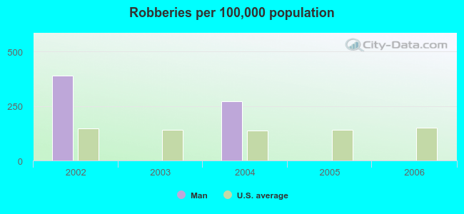 Robberies per 100,000 population